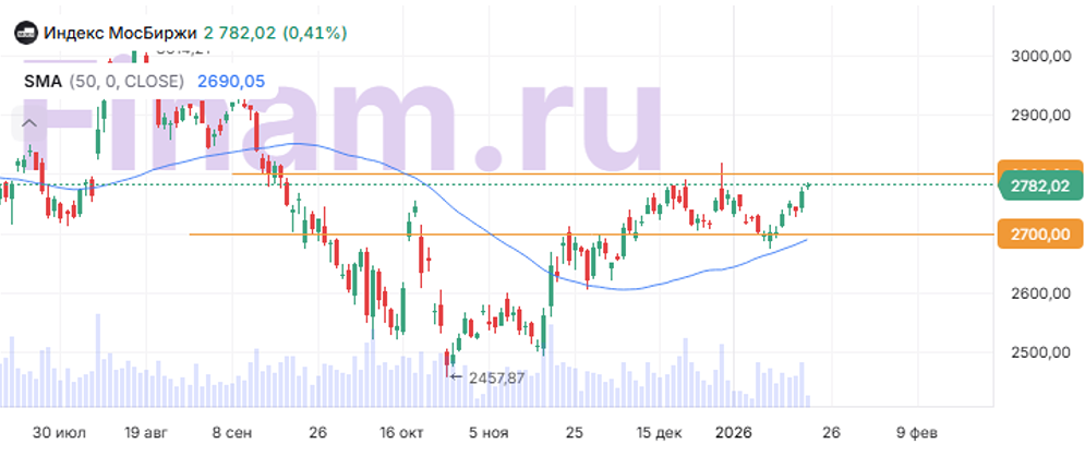 Сможет ли индекс МосБиржи пробить уровень 2800 в ближайшие дни? Технический анализ