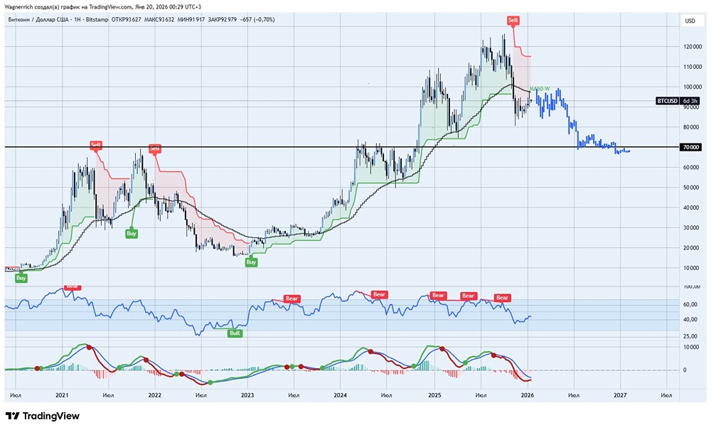 Медвежий тренд на рынке биткоина: технический анализ