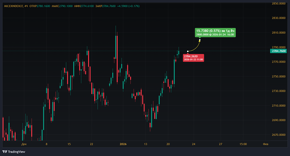 Какие акции выиграли от встречи Уиткоффа и Кушнера с Путиным?