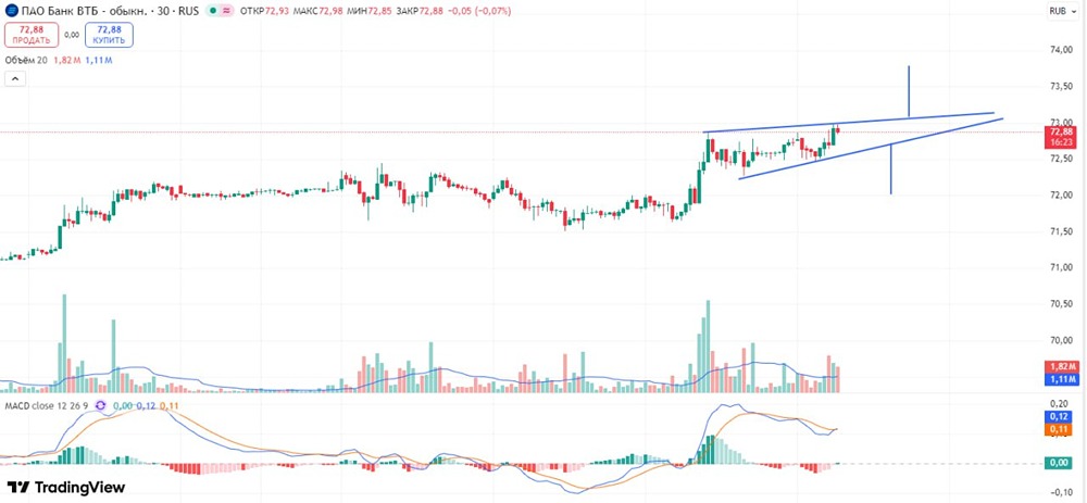 Акции ВТБ: как торговать паттерн вымпел: точные уровни и цели