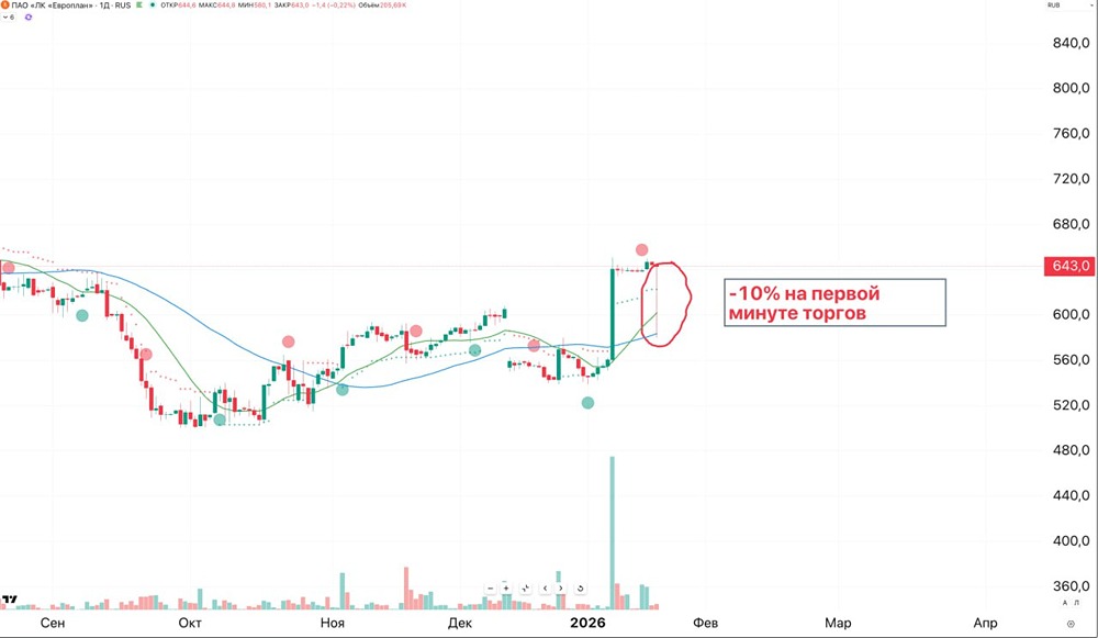 Что происходит с акциями Европлана и что делать дальше инвестору?