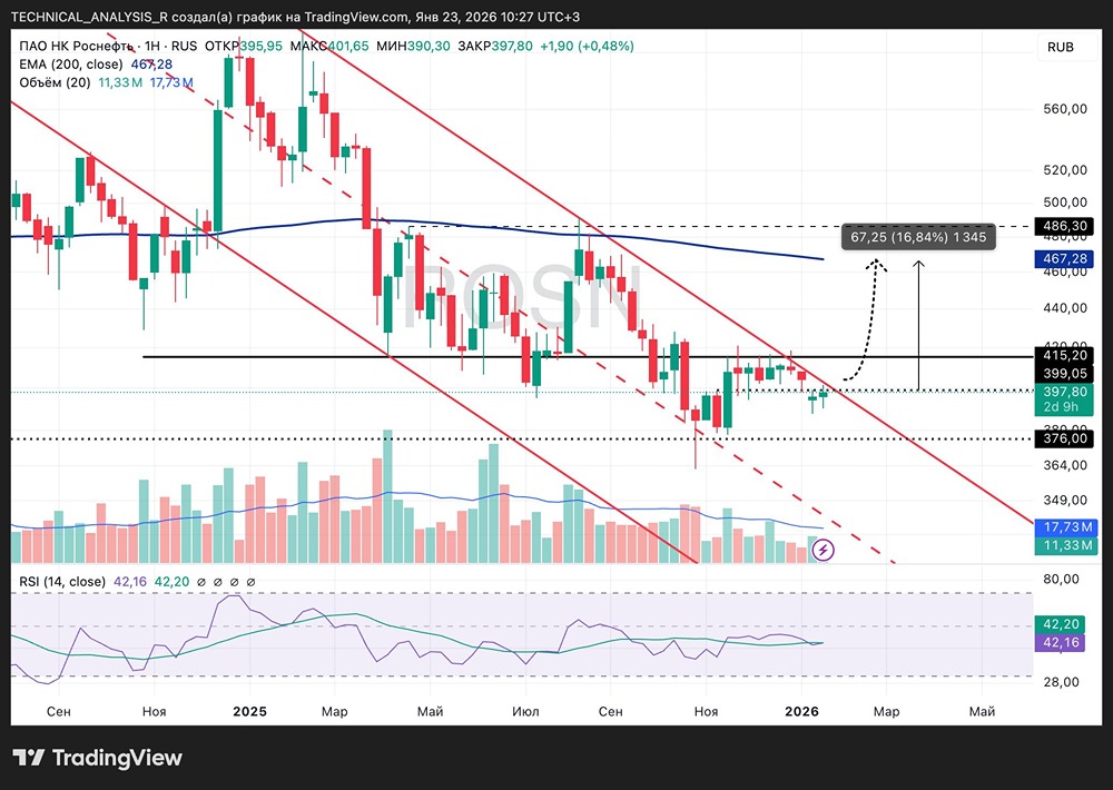 Стоит ли покупать акции Роснефть сейчас или ждать пробоя?