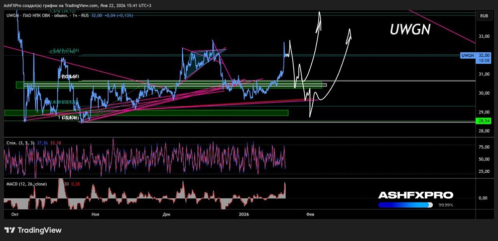Стоит ли ждать продолжения роста акций ОВК или лучше закрыть позицию?