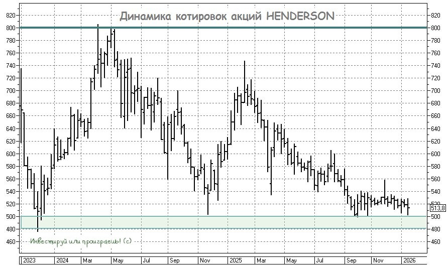 Стоит ли инвестировать в акции Хэндерсон в 2026 году: анализ падения выручки fashion-ритейлера?