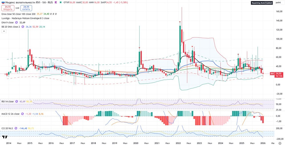 Когда ждать коррекцию российского рынка: сигналы индекса RVI