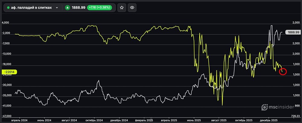 Почему юридические лица массово открывают шорты по палладию?