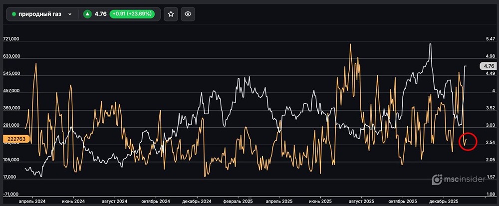 Природный газ: почему юрлица сокращают позиции на рынке