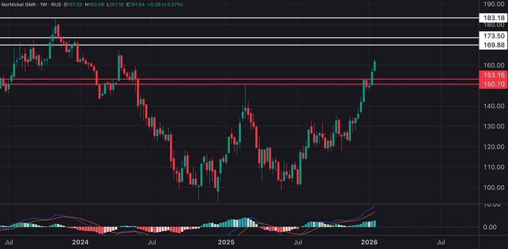 Акции НорНикеля: перспективы роста до ₽170 и выше