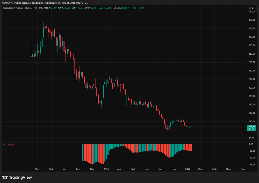 Делимобиль и 10 млрд рублей долгов: как спасет компанию мажоритарный акционер?
