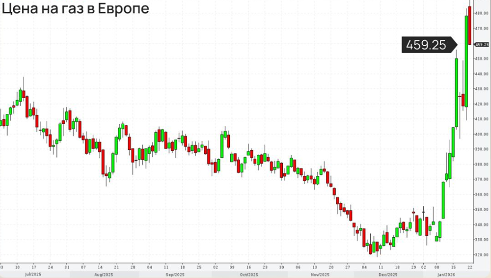 Экспорт российского газа: куда движется рынок?