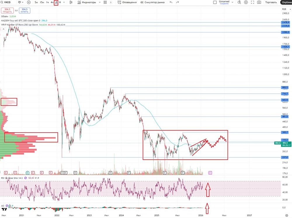 Акции ВК: детальный разбор финансовых показателей и технического анализа
