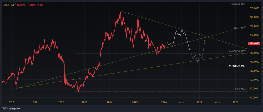Стоит ли покупать акции Мосбиржи в 2026 году: анализ дивидендов и перспектив роста?