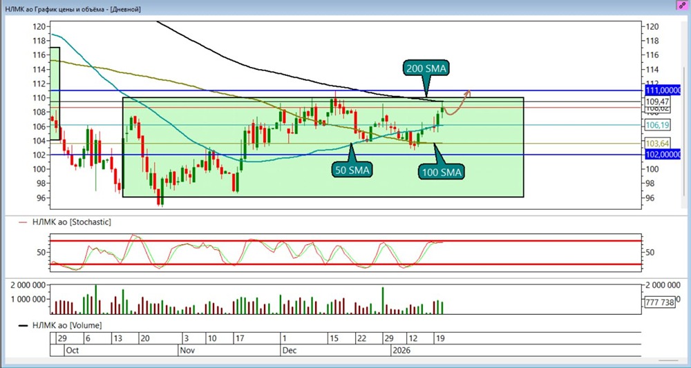 НЛМК на бирже: стоит ли инвестировать сейчас? Торговые сигналы