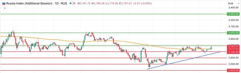 Индекс Мосбиржи вернулся в плюс: что дальше?