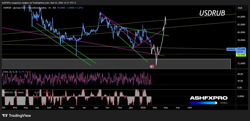 С каких уровней ждать начала роста валютной пары доллар/рубль?