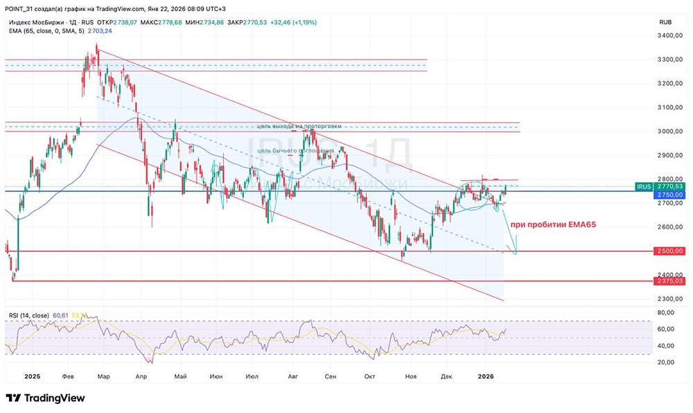 Российский рынок: позитивные и негативные сигналы начала 2026 года