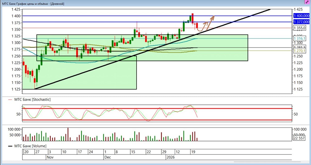 Технический разбор акций МТС-Банка: смена тренда на лонг?