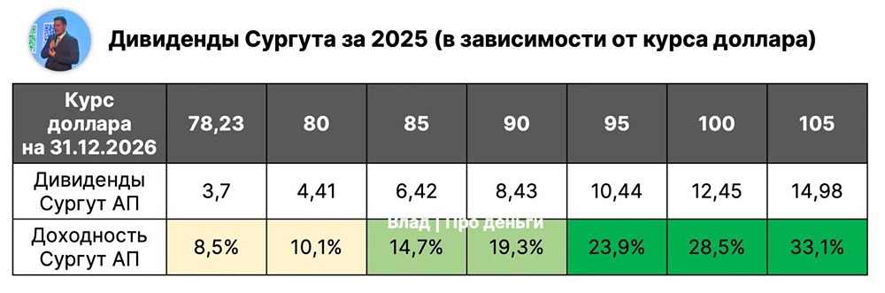 Стоит ли покупать привилегированные акции Сургутнефтегаз сейчас ради дивидендов?