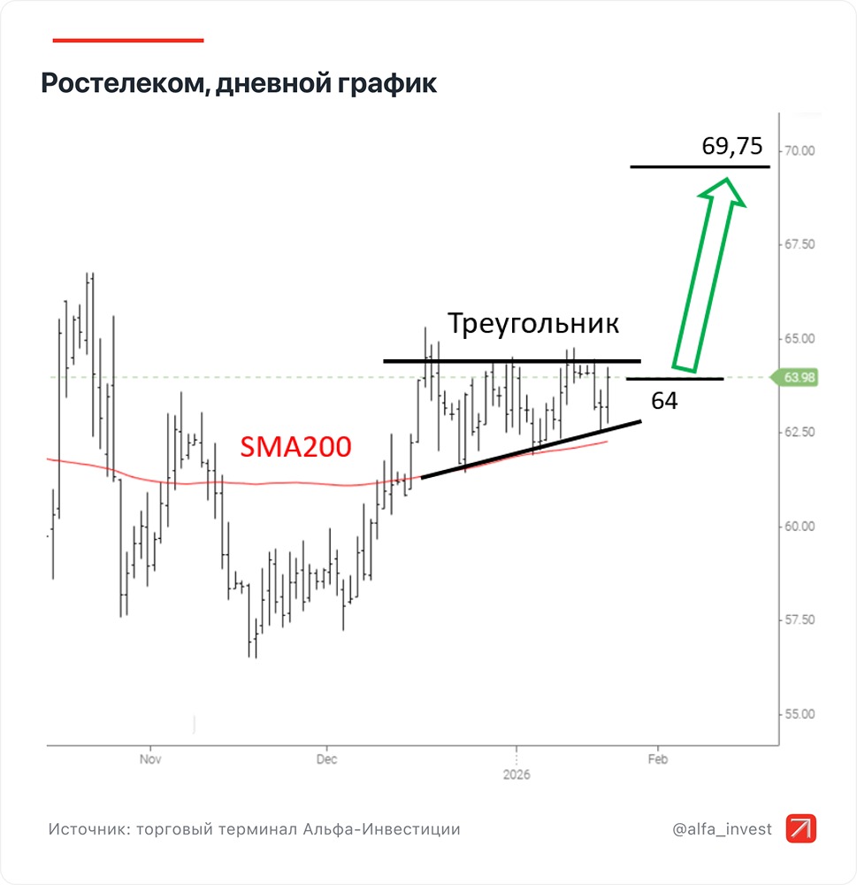 Стоит ли покупать акции Ростелекома по 64 руб. — прогноз на 2–4 недели
