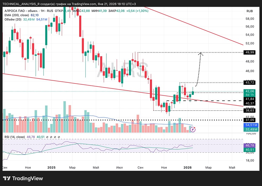 Прогноз по акциям АЛРОСА: что ждать от цены в ближайшей перспективе?
