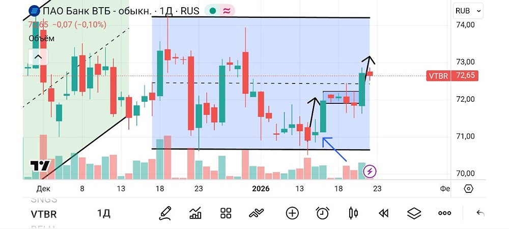 Готовится ли рост акций ВТБ: анализ технического сигнала?