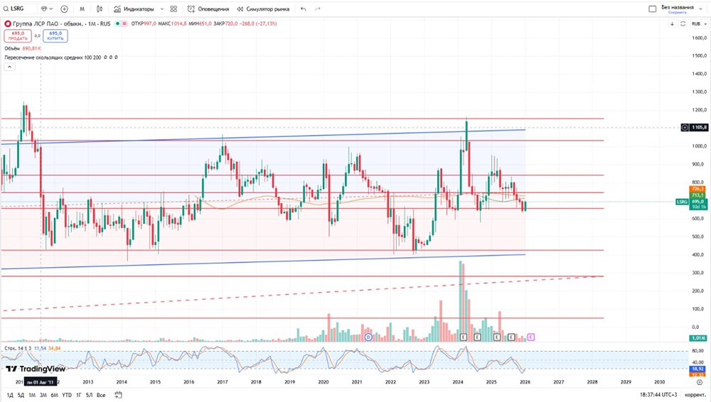 Рынок недвижимости: акции ЛСР демонстрируют позитивные тренды на 2026 год