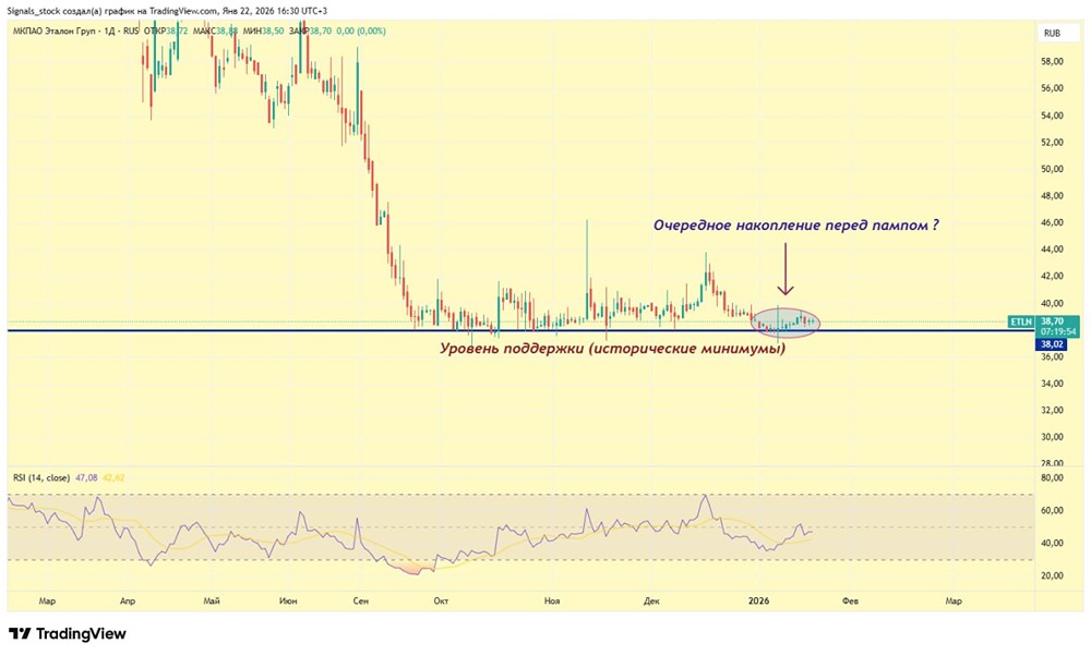 Готовится ли памп акций Эталона в третий раз: анализ сигналов роста?