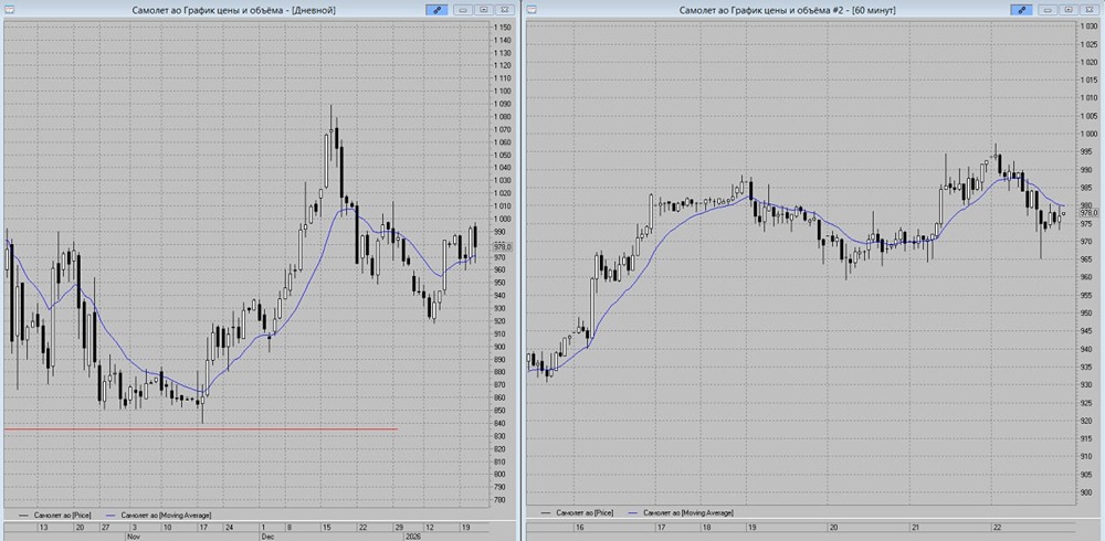 Акции Самолёт: стратегия торговли, цели и стоп-лоссы на ближайшие сессии
