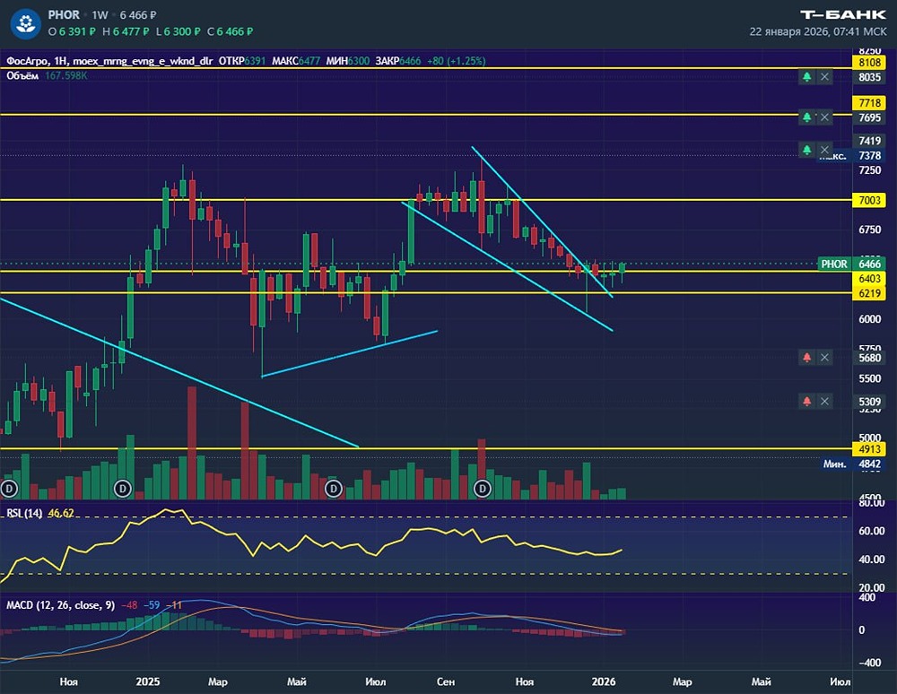 Акции ФосАгро на пороге роста: влияние сезонного фактора