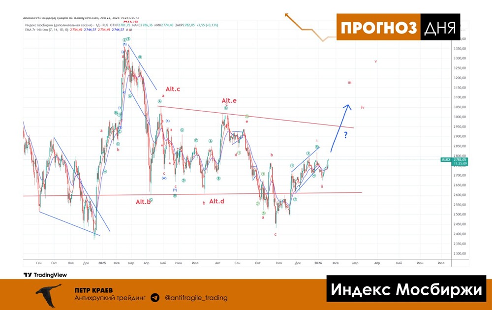 Как геополитика влияет на индекс МосБиржи в 2026 году?