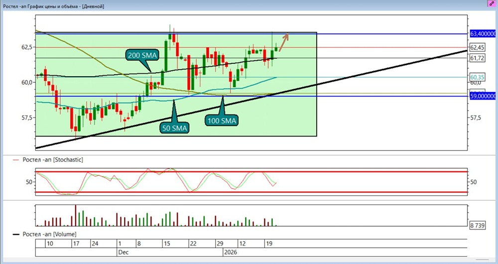 Акции Ростелеком-преф: разбираем сигналы и уровни