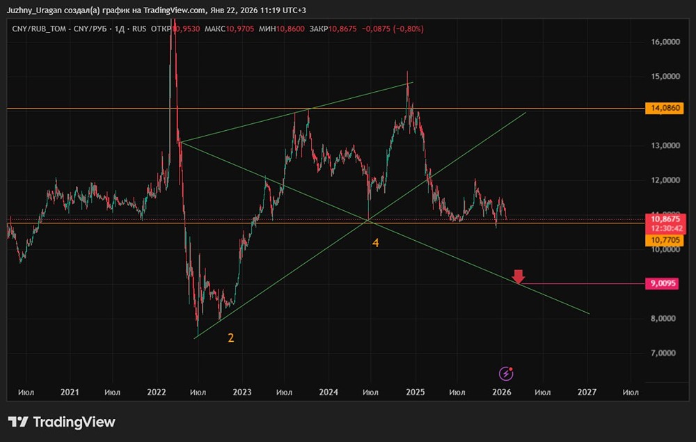 Ждёт ли курс юаня падение до 9 рублей: анализ медвежьего тренда?