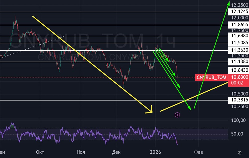 Прогноз курса юаня к рублю: что ждет пару CNY/RUB?
