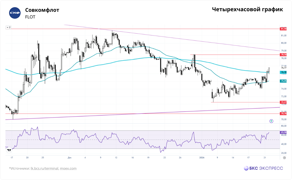 Почему «Совкомфлот» остаётся привлекательным для инвесторов: анализ долгосрочной перспективы?