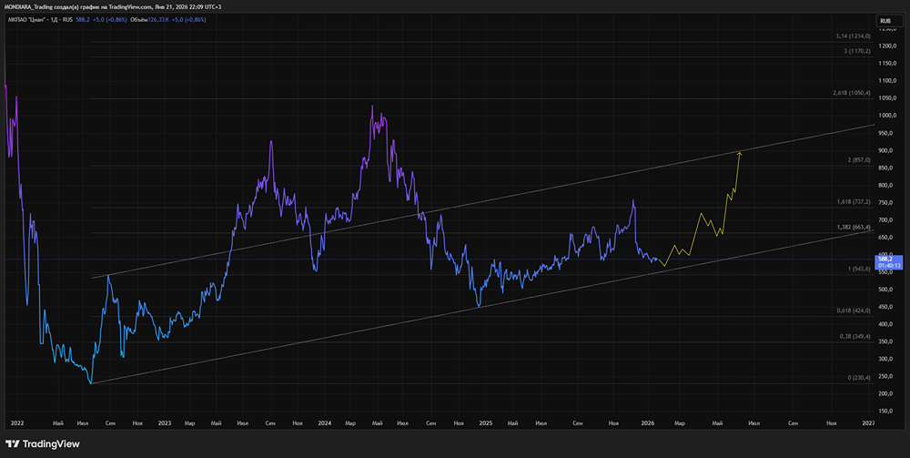 Готовимся к росту акций Циана: сработает ли паттерн «Зонтик» в 2026 году?
