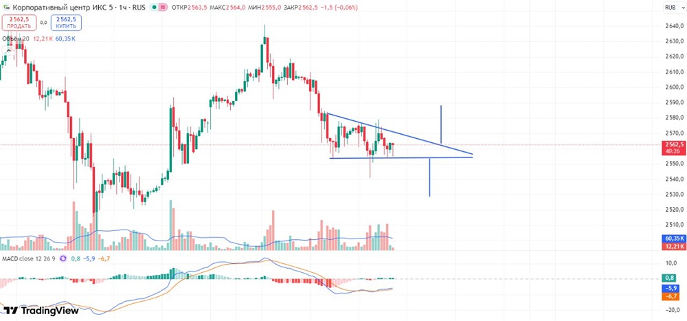 Акции ИКС 5: два сценария торговли в паттерне треугольника