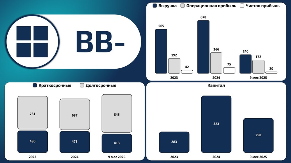 Финансовые результаты БЭЛТИ-ГРАНД: анализ негативных трендов