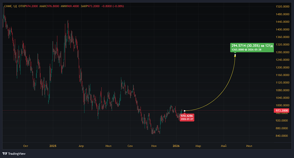 Почему «Северсталь» сохраняет объёмы производства в условиях спада и как это влияет на акции компании?