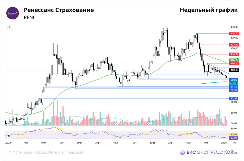 Акции «Ренессанс Страхования» у исторического минимума: есть ли шанс на отскок?