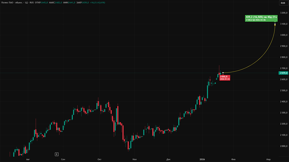Как геополитическая напряжённость влияет на цену золота и акции «Полюса»?