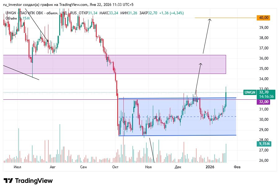 Почему акции ОВК могут вырасти: разбор технических сигналов?