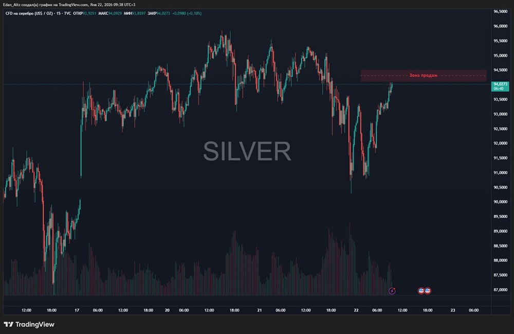 Как торговать серебром в шорт: зоны продаж и уровни стопов