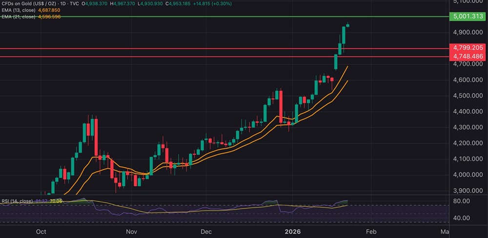 Стоит ли открывать шорт по золоту при текущих уровнях?