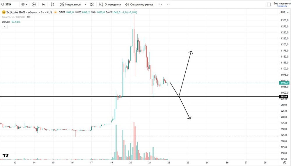 Что ждать дальше от акций ЭсЭфАй с точки зрения технического анализа?