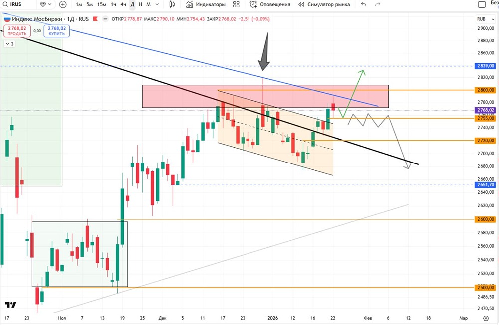 Какой сценарий развития индекса МосБиржи наиболее вероятен в текущей ситуации?