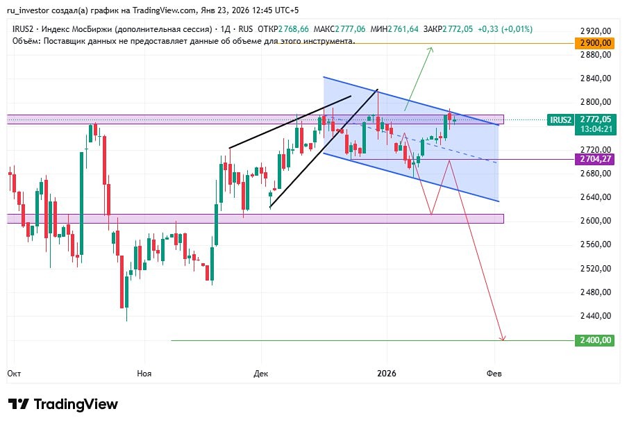 Почему на рынке преобладают спекулятивные движения вместо фундаментального роста?