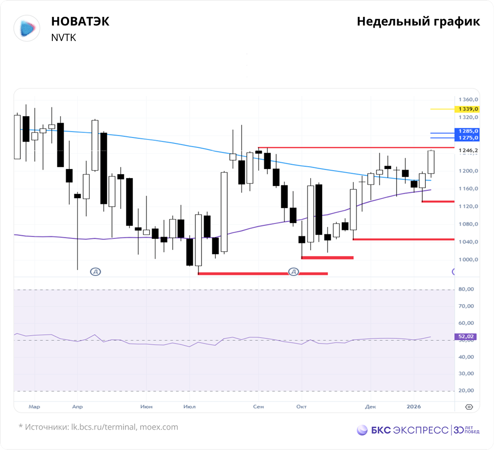 Почему НОВАТЭК опережает рынок — стоит ли покупать акции сейчас на фоне роста S&P 500?