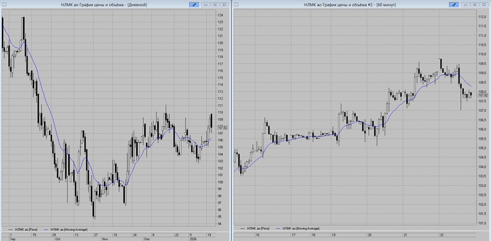НЛМК: прогноз снижения к 106,5 руб. на пятницу