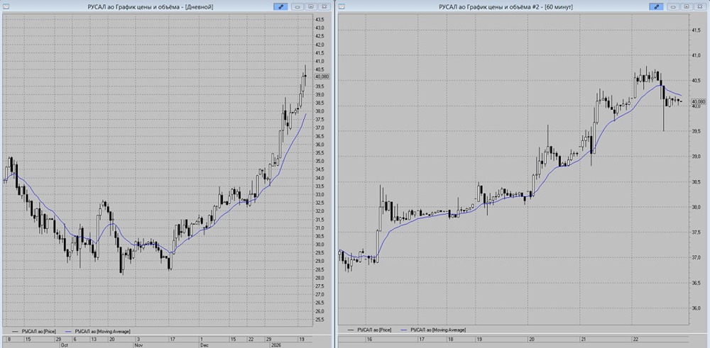 Почему акции РУСАЛ перешли к коррекции и что будет дальше?