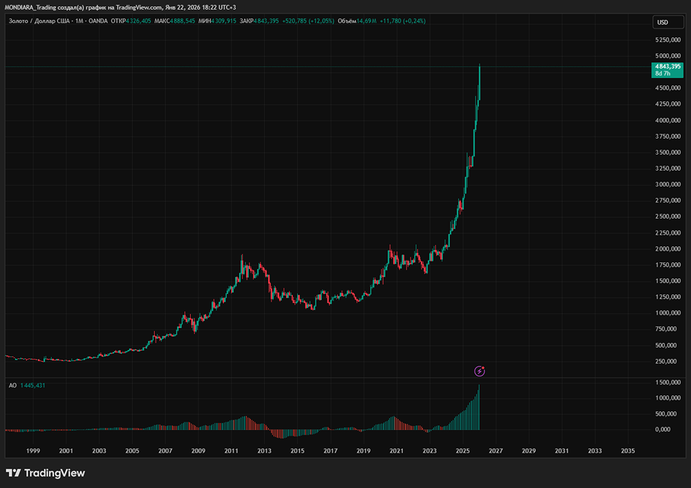 Золото в 2026 году: стоит ли инвестировать после роста?